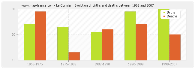 Le Cormier : Evolution of births and deaths between 1968 and 2007